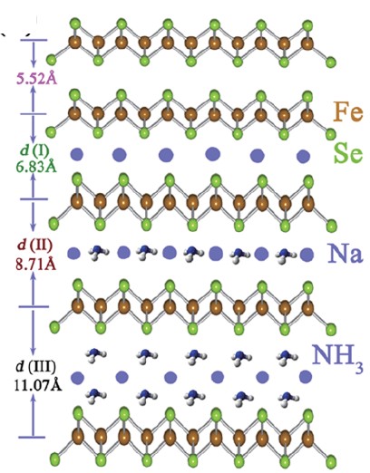 図1 FeSeへのNa-NH3インターカレーションによる層間の状態上から、何も入っていない状態、Naのみが入った状態(Phase I)、Naと少量のNH3が入った状態(Phase II)、Naと多量のNH3が入った状態(Phase III)
