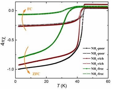 図2 合成した各試料の磁化率(χ)の温度変化。超伝導は完全反磁性（外部磁場の物質内への侵入を排除する）を伴う現象であり、超伝導状態で磁化率は負となる。この負に変化する温度がTcとなる。また縦軸4πχは遮蔽体積分率（磁場が侵入していない体積の分率）であり、-1.0は磁場が100%遮蔽されていることを意味する。 NH3-free: Phase I, NH3-poor: Phase II, NH3-rich: Phase III
