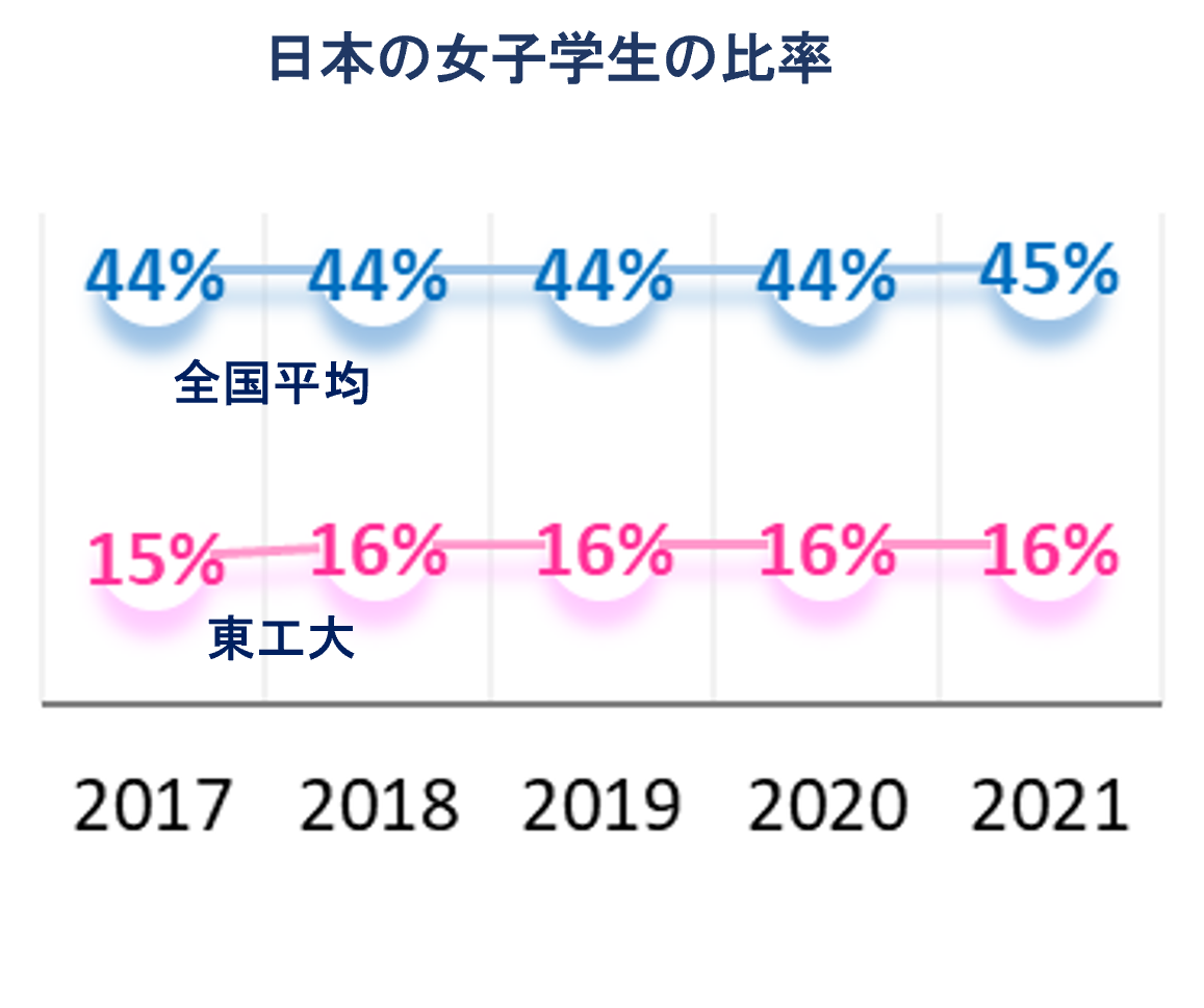 日本の女子学生の比率