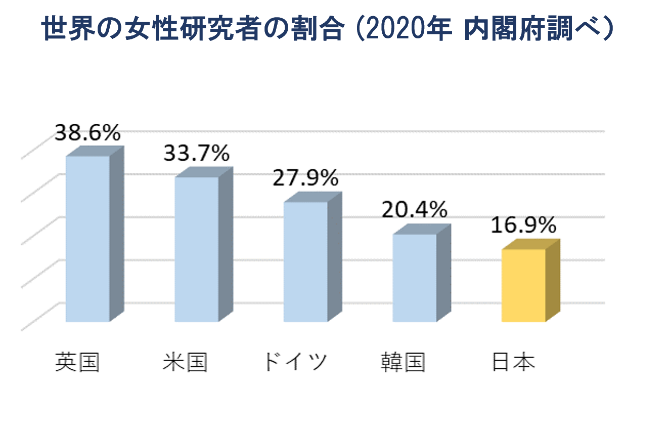 世界の女性研究者の割合