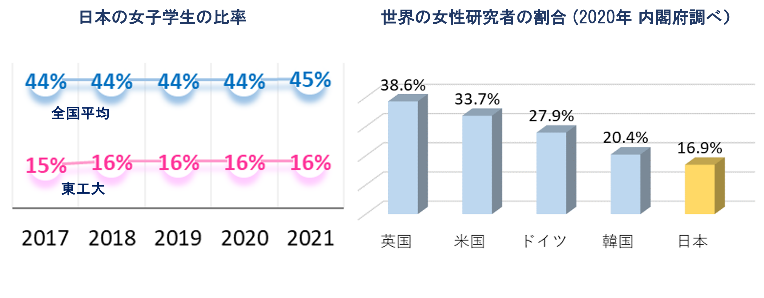 女子生徒の比率と女性研究者の割合