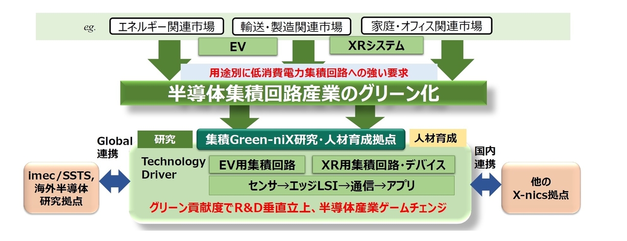 集積Green-niX研究・人材育成拠点が取り組む研究テーマ