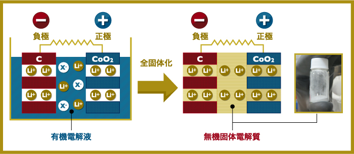 図：リチウム電池の全固体化