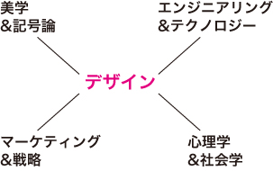 デザインとは学際的な学術領域