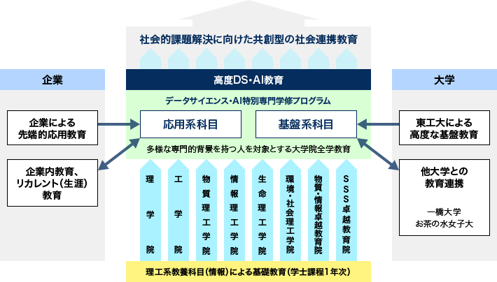 データサイエンス・AI特別専門学修プログラム