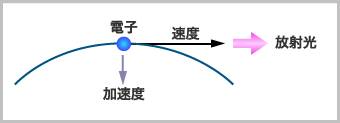 放射光の発生原理