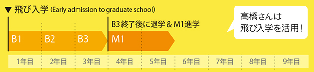 飛び入学（Early admission to graduate school）