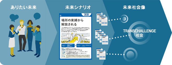 ありたい未来、未来シナリオ、未来社会像の関係