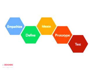 デザイン思考の5つのステップ図