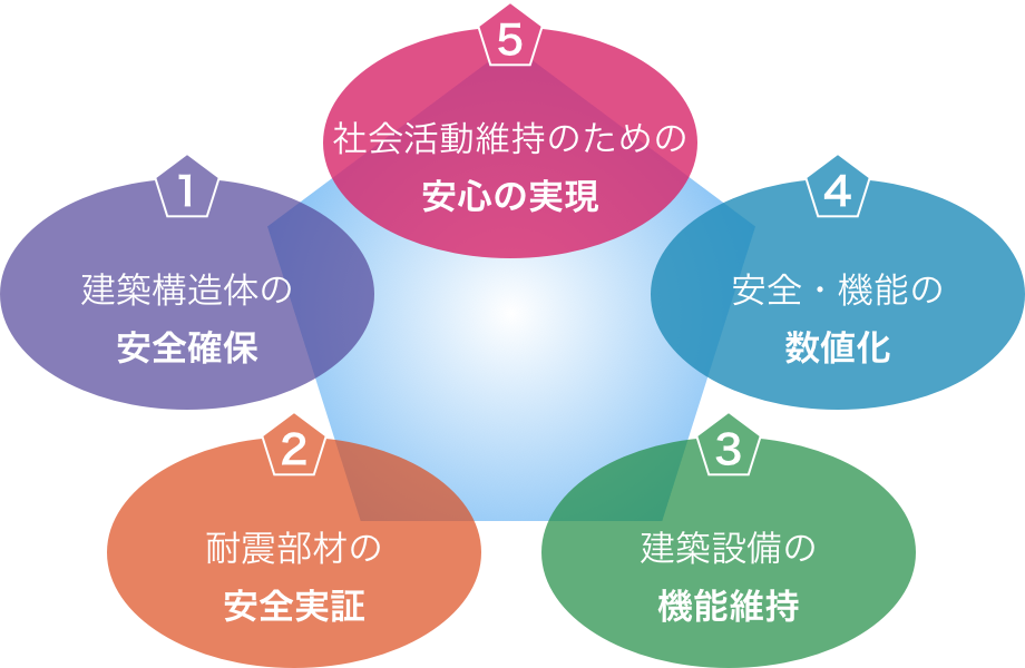 5つの研究開発課題