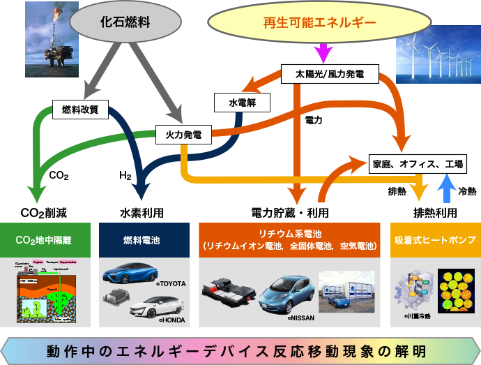 平井教授が取り組んでいる研究分野。EVに搭載するリチウムイオン電池や全固体電池、リチウム空気電池、燃料電池車に搭載する燃料電池のほか、吸着式ヒートポンプなど幅広い。これらを普及させることで、CO2削減への貢献を目指す