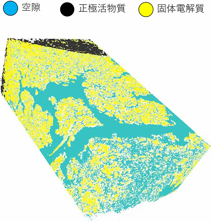 全固体電池の内部の様子をX線を使って観測するため、電極材料と固体電解質材料と空隙の3つを区別できるように工夫した。