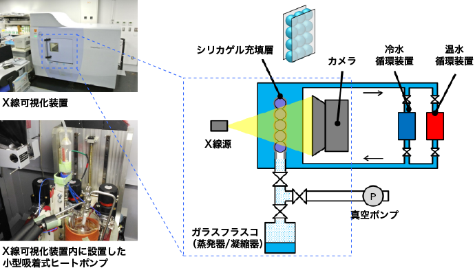 小型吸着式ヒートポンプをX線可視化装置内に設置