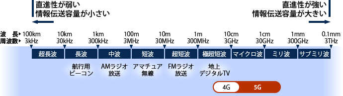 電波の周波数帯毎の主な用途