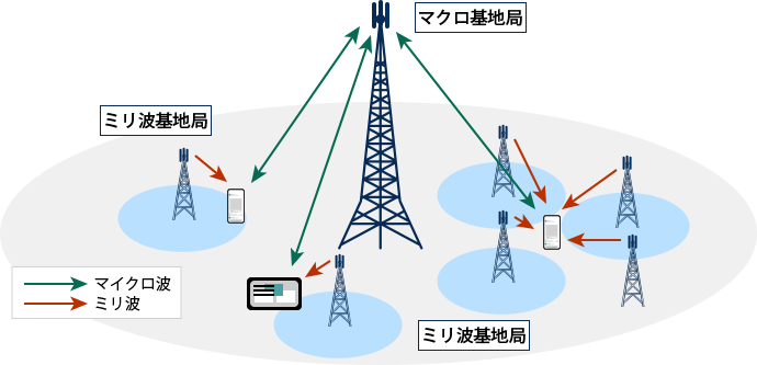 カバレッジが小さいミリ波の基地局を多数、マイクロ波の基地局カバレッジに重ね合わせる「ヘテロジニアスネットワーク」。接続性が重要となる制御信号にはマイクロ波を使い、高速・大容量性が重要となるデータ信号にはミリ波を用いて伝送することで、接続性と高速・大容量を両立させた。