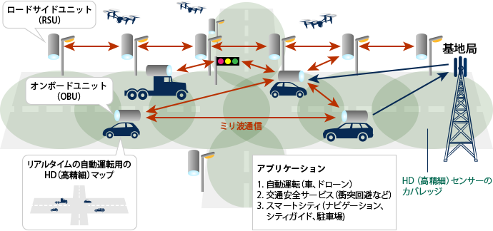 自動運転の実用化に向けた「V2X（Vehicle-to-everything）」の研究。車と車、車とネットワークなど、あらゆるモノと通信を行う。