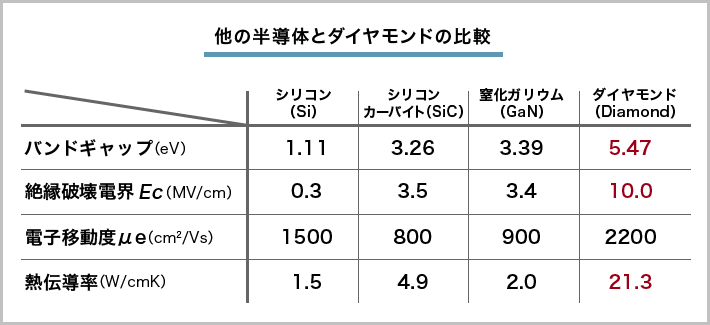 他の半導体とダイヤモンドの比較