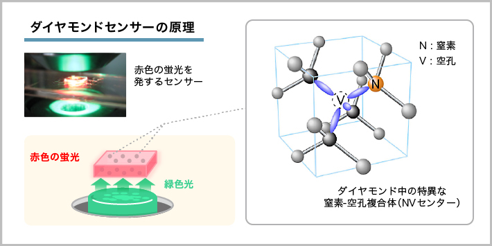 ダイヤモンドセンサーの原理