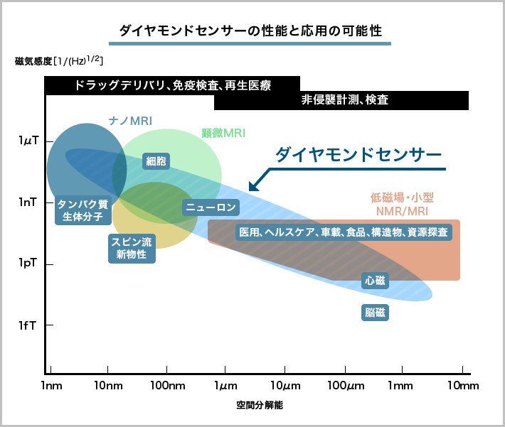 ダイヤモンドセンサーの性能と応用の可能性