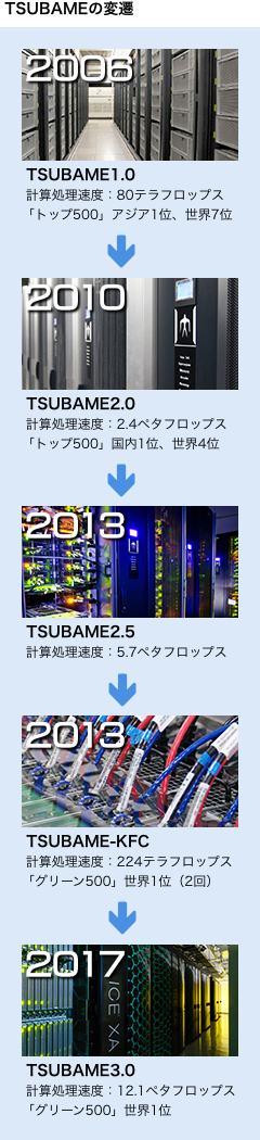 TSUBAMEの変遷