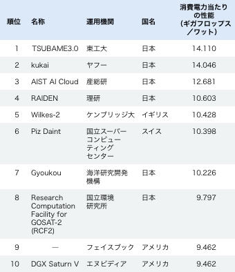 スパコン省エネ性能ランキング「グリーン500」トップ10