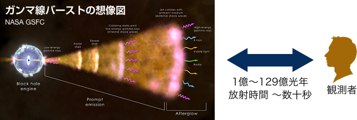 ガンマ線バーストの想像図