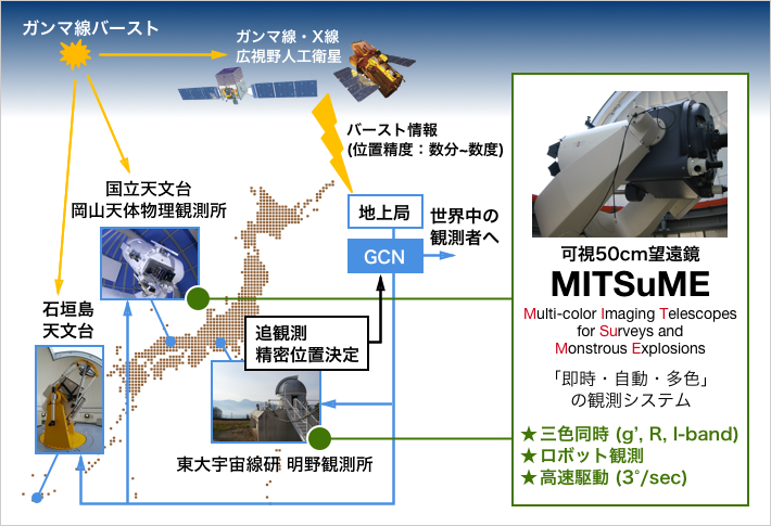 ガンマ線バースト観測の連携ネットワーク。人手を介さずに観測できるようロボット望遠鏡「MITSuME」を独自に開発し、現在も稼働中。