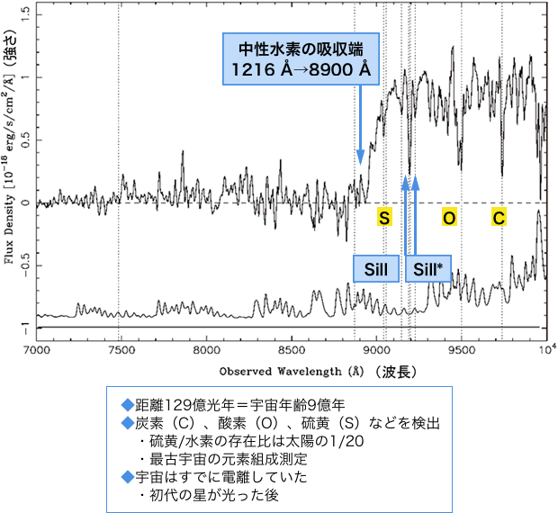 すばる望遠鏡で観測した、129億年前のガンマ線バーストの残光スペクトル