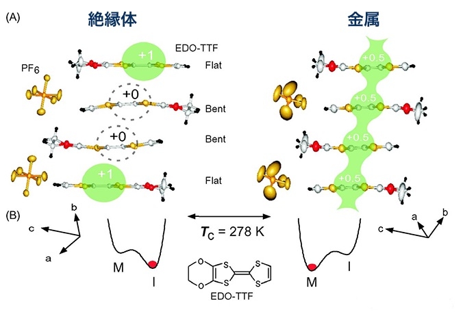 (EDO-TTF)2PF6の結晶中で、低温では動けなかった電子が光によって励起され、結晶の温度を上げることなく自由に動けるようになったことで、絶縁体から金属に相転移