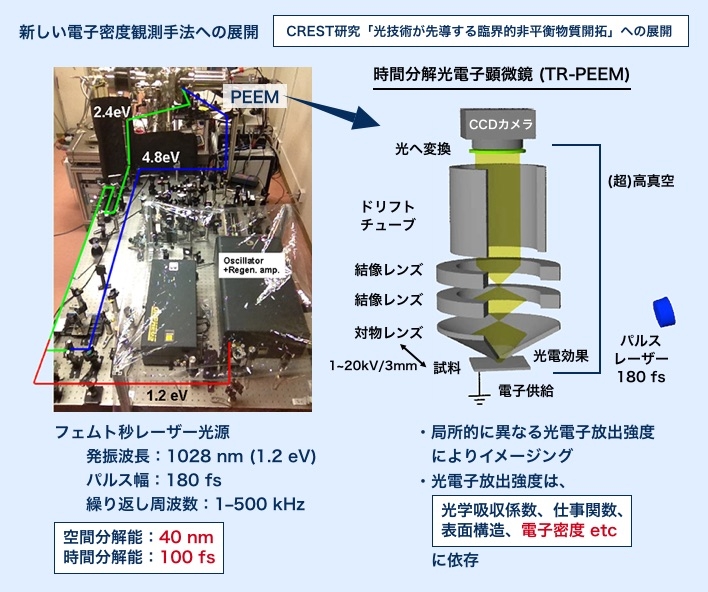 電子の動きを観測できる装置「フェムト秒時間分解光電子顕微鏡（fsTR-PEEM）」