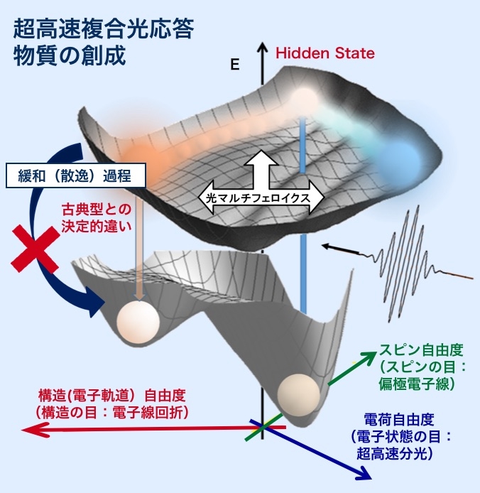 光で物質の性質を超高速に制御するマルチフェロイック光制御が腰原の究極の目標