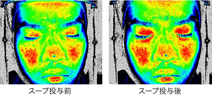 コンソメスープをおいしいと評価した被験者の顔面の皮膚血流変化。赤は血流が高く、青は血流が低いことを示す。スープ投与後には瞼の血流が増加していることがわかる。（出典：Palatability of tastes is associated with facial circulatory responses, Chemical Senses）