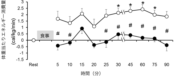 体重当たりのDITの変化（安静値との差で示した）を時間毎に示した。●が急いで食べた試行を、○がゆっくり食べた試行を示す。食後5分後には、両試行の間に差が見られ、食後90分まで続いた。♯：試行間の有意差　＊：摂食前の安静時エネルギー消費量との間の有意差（出典：The number of chews and meal duration affect diet-induced thermogenesis and splanchnic circulation, Obesity）