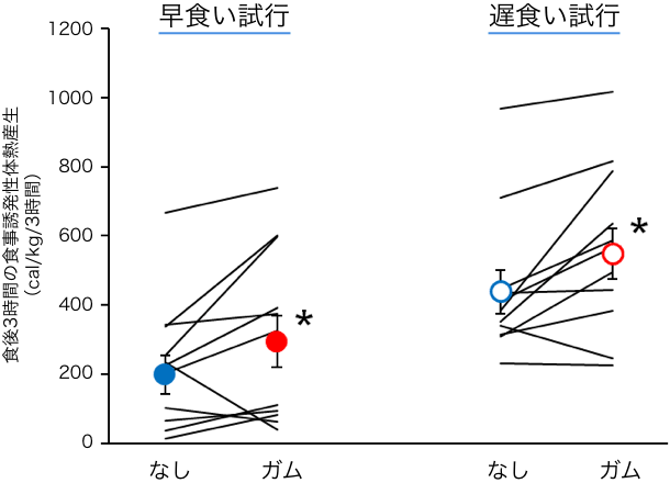 早く食べた際（左）とよく噛んで食べた際の食後3時間の体重1kg当たりの食事誘発性体熱産生の個人値、平均値および標準誤差を示した。食べる速さは有意に食事誘発性体熱産生に影響した。ガム咀嚼（赤丸）もガム咀嚼なし（青丸）に比べて有意に高い値を示したものの、食べる速さの影響には匹敵するものではなかった。（出典：Effect of postprandial gum chewing on diet-induced thermogenesis, Obesity）