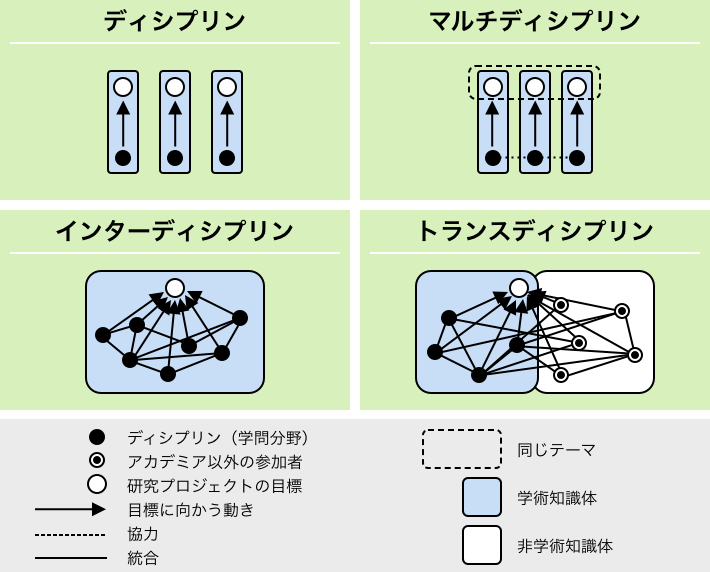 マルチディシプリンとは、研究拠点などのように1つの傘の下で同じテーマを持つが、各ディシプリンはそれぞれ独立している状態のことをいう。インターディシプリンでは、各ディシプリンが、共通する1つの目標に向かって活動している。さらに、トランスディシプリンでは、目指す目標が、企業や自治体、地域のコミュニティなど、社会と交差するところに設定されており、様々なディシプリンと多様なステークホルダーとの恊働が行われている。（出典：Clarifying integrative research concepts in landscape ecology, Landscape Ecology (2004) 20: 479–493）