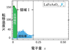 グラフは縦軸が超伝導転移温度、横軸が電子の濃度。