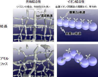 共有結合性とイオン性の半導体の電子の通る道（伝導体の底）