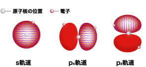 原子の電子軌道の種類と形