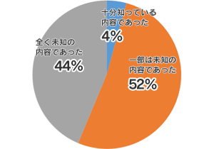 Q1. 講義内容はあなたにとって新鮮でしたか？