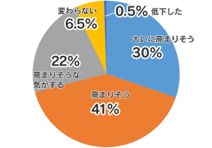 Q2. 今日の講義を聴いて学習意欲が高まりそうですか？