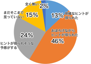 Q3. 今日の講義で自分が目指す人物像についてヒントが得られましたか？