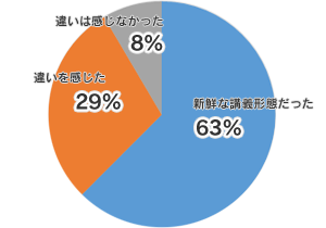 Q4. レクチャーシアターを使っての講義をどう感じましたか？