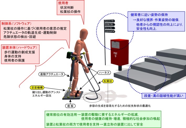 松葉杖形歩行支援機械のコンセプト