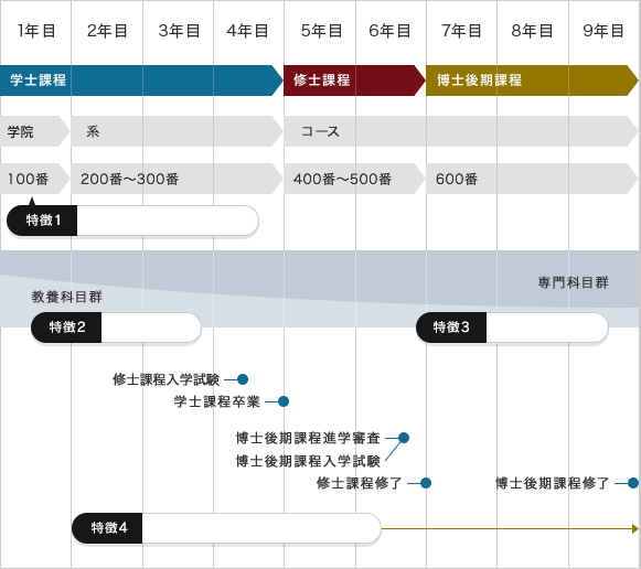 標準的学びのモデルと10の特徴