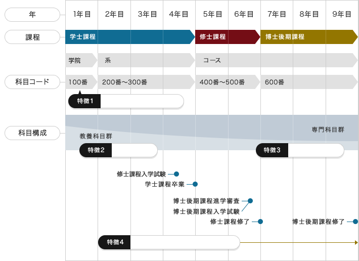 標準的学びのモデルと10の特徴