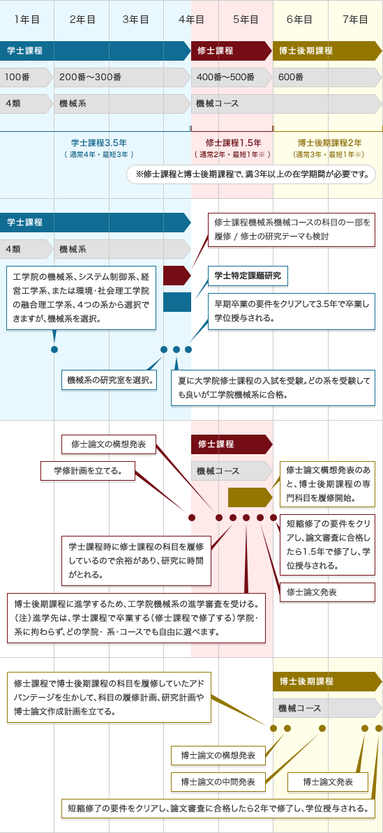 標準的学びのモデルと11の特徴