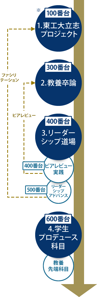 リベラルアーツ研究教育院が提供する教養教育の4つの特徴