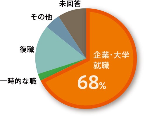 博士後期課程学生の企業・大学等への就職先