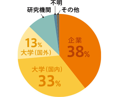 博士後期課程学生の企業・大学等への就職先