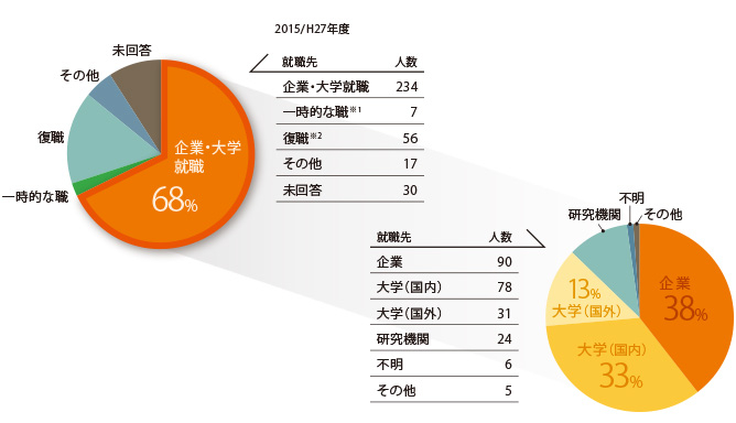 博士後期課程学生の企業・大学等への就職先